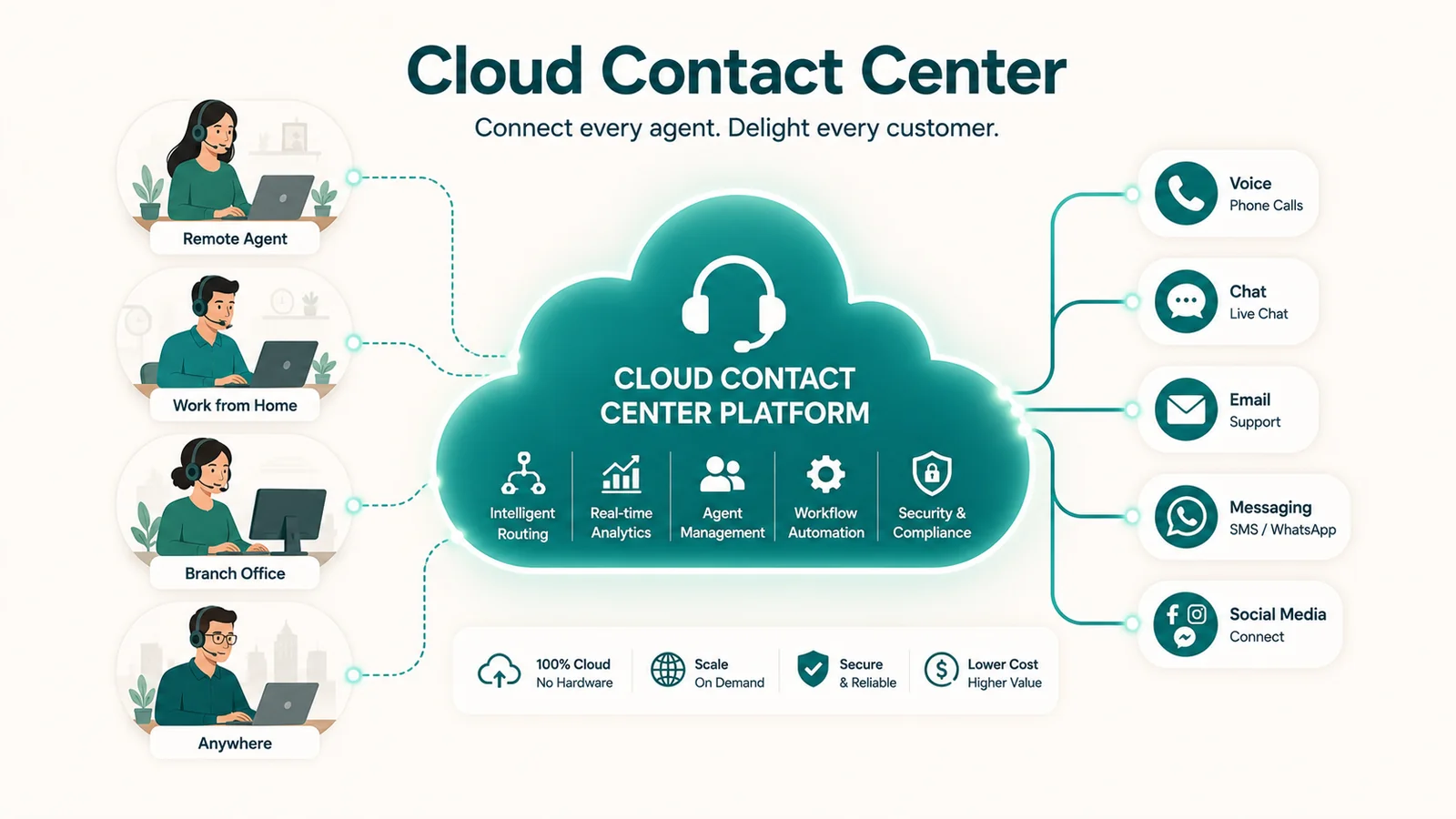Diagram: four agent types (Remote, Work from Home, Branch Office, Anywhere) connect via dashed lines to a central cloud hub linking Voice, Chat, Email, Messaging, and Social Media channels.