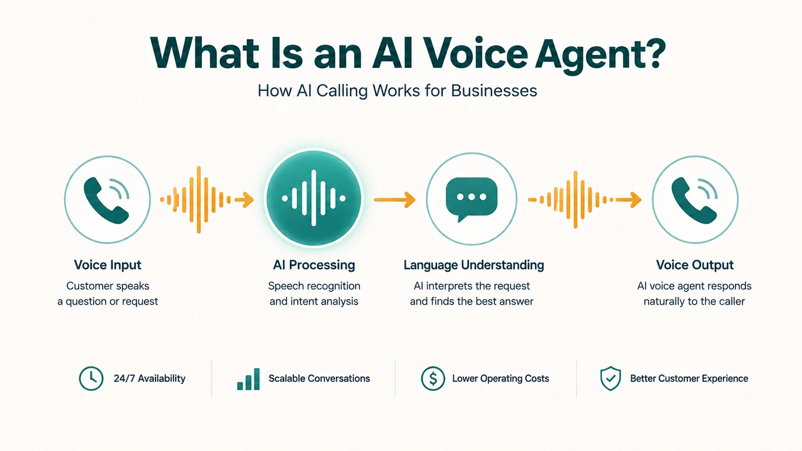 Four-step flow: Voice Input to AI Processing to Language Understanding to Voice Output, with icons and four benefit labels below.