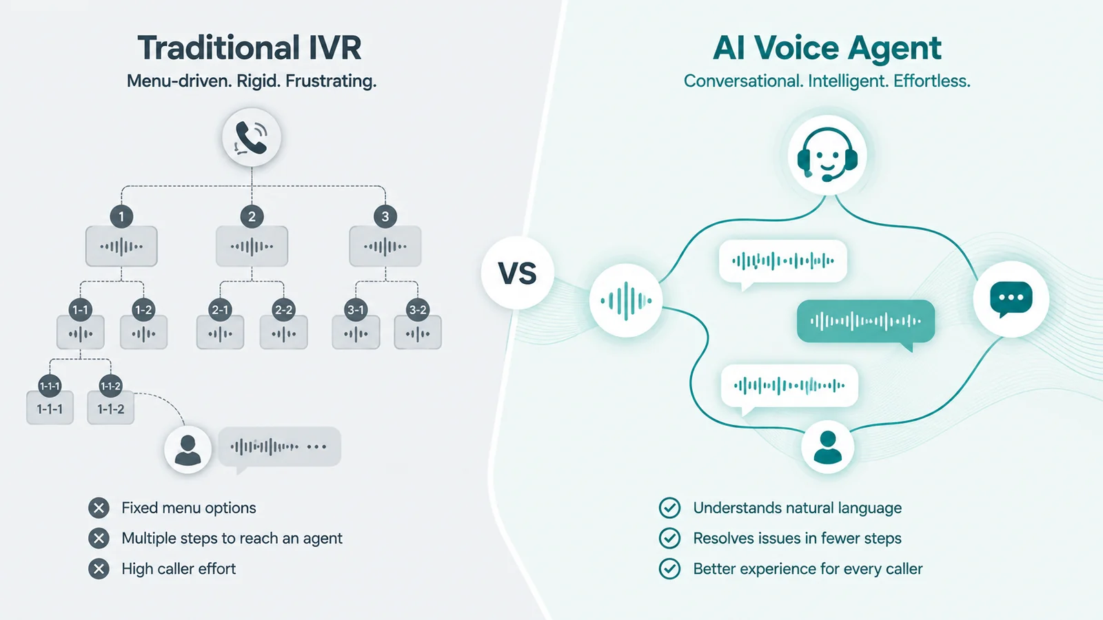 Split diagram: left shows Traditional IVR rigid numbered tree menu; right shows AI Voice Agent conversational loop with speech bubbles between agent and user.