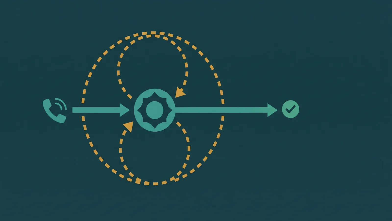 Customer journey diagram showing a resolved path and a repeated contact path diverging from the same initial call