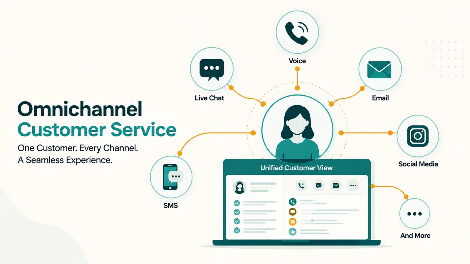 Hub-and-spoke diagram: central agent figure connected by orange lines to Voice, Live Chat, Email, Social Media, SMS, and More; laptop shows Unified Customer View