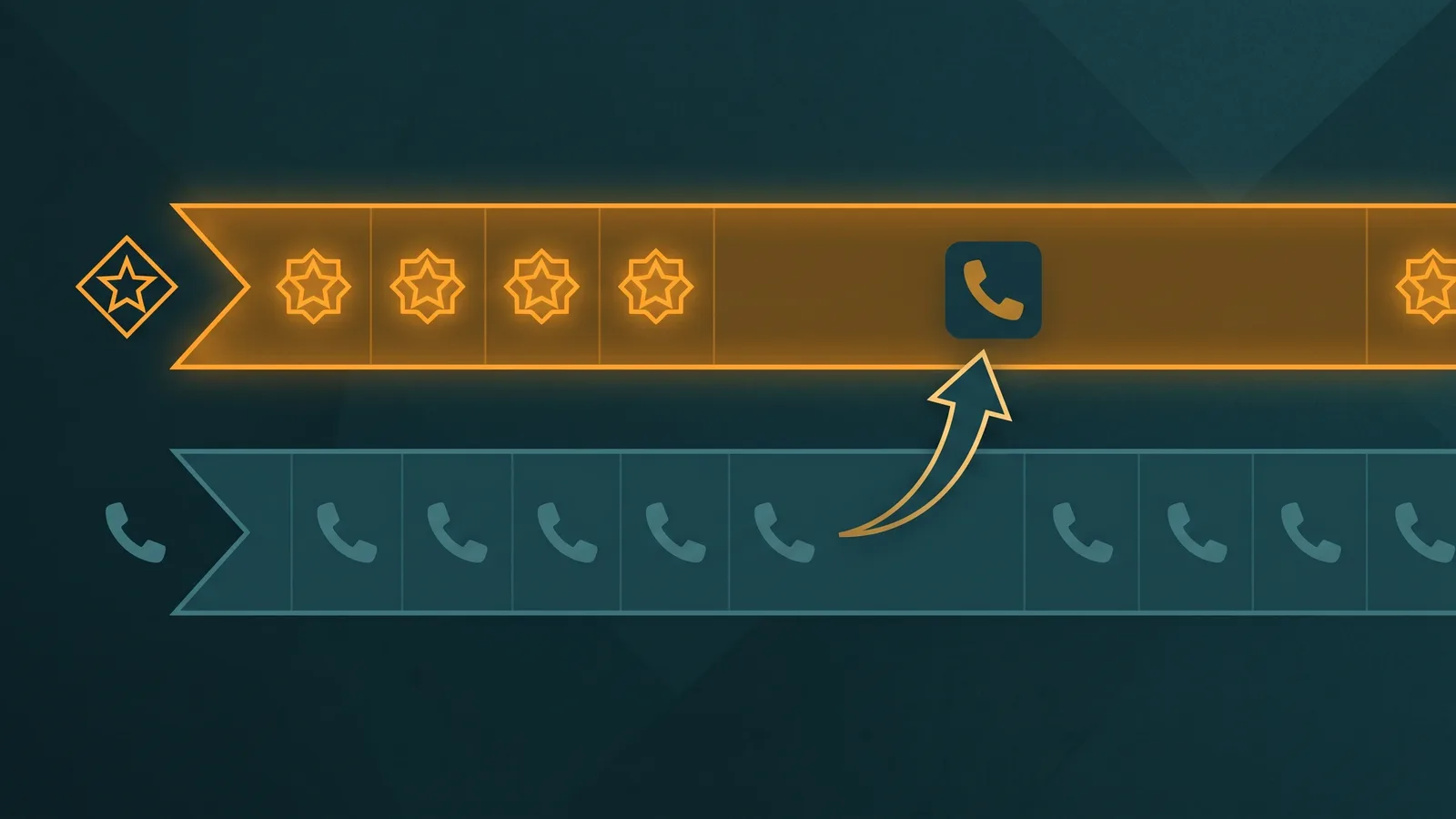 VIP customer call entering a priority queue lane ahead of standard callers, reaching a dedicated agent pool