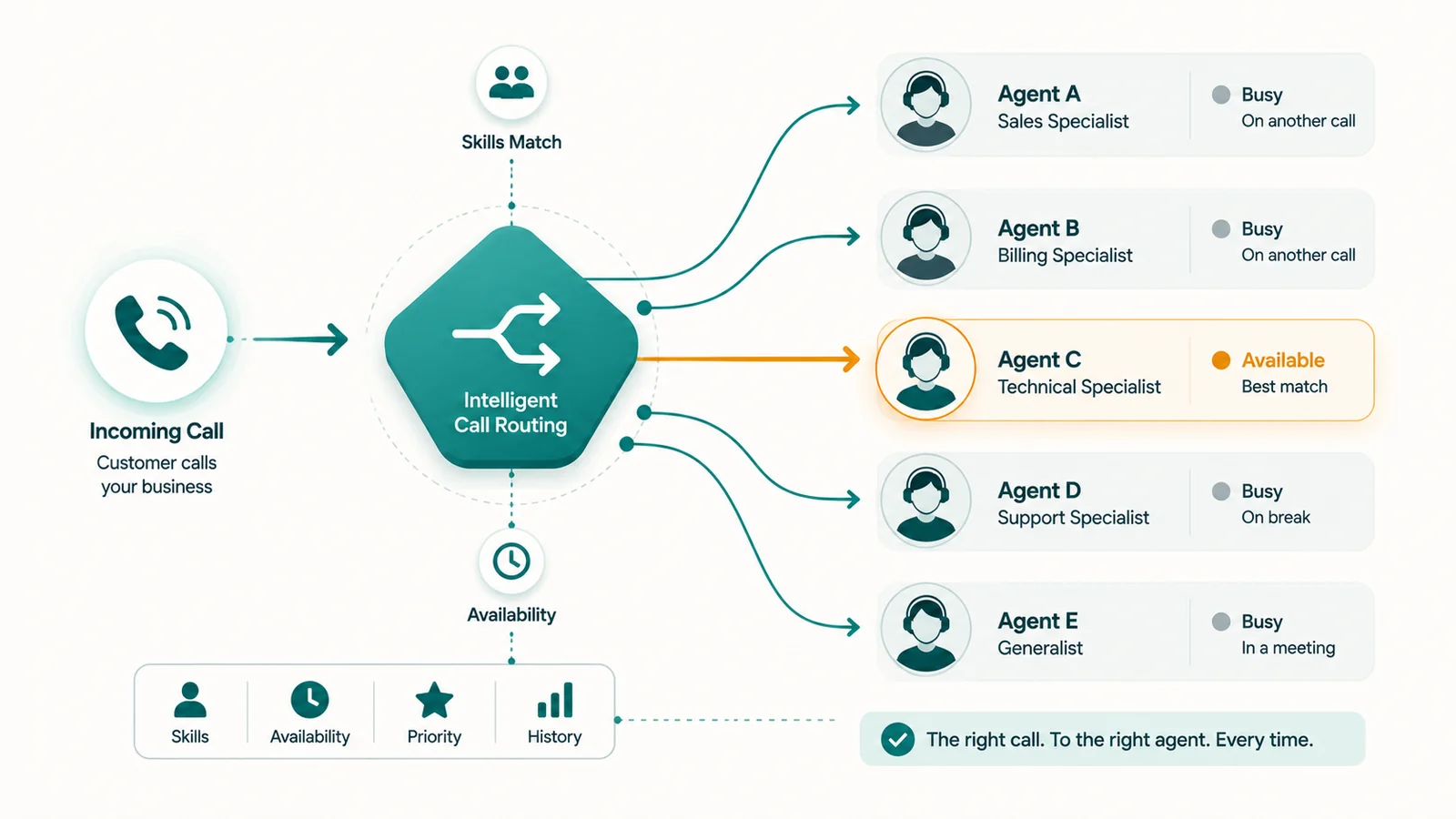 Flowchart: Incoming Call arrow to Intelligent Call Routing hub, branching to Agents A-E; Agent C (Technical Specialist) highlighted as Available/Best match.
