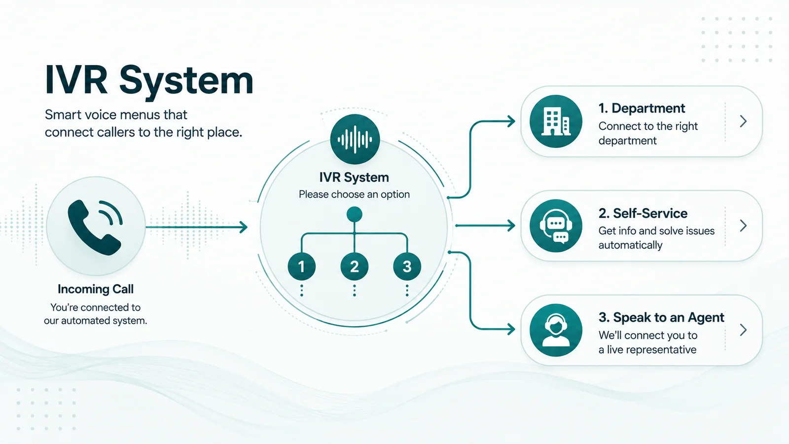 Flowchart: Incoming Call arrow leads to IVR System hub (options 1, 2, 3), branching right to Department, Self-Service, and Speak to an Agent