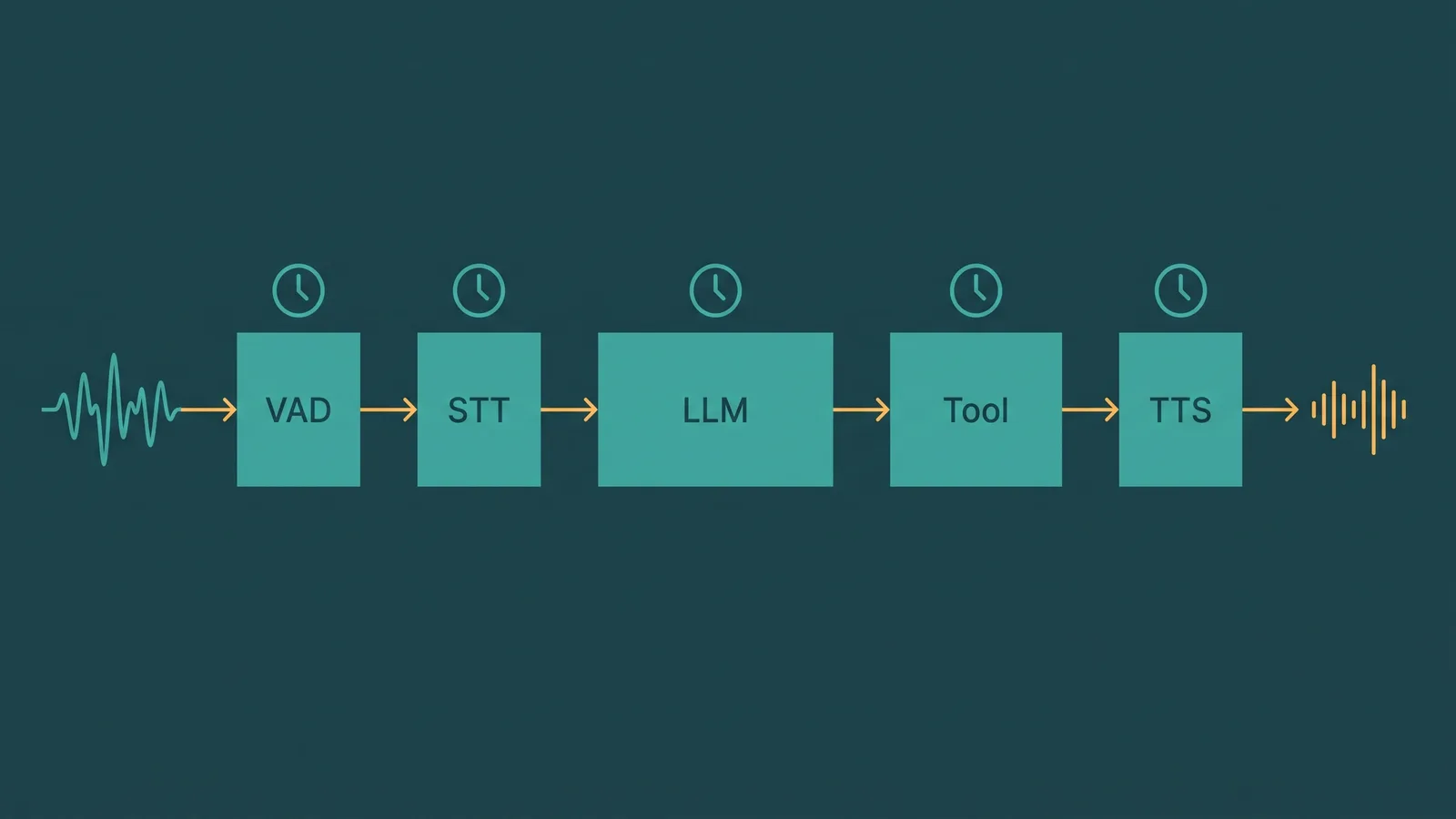 End-to-end latency timeline showing stages of an AI voice agent response