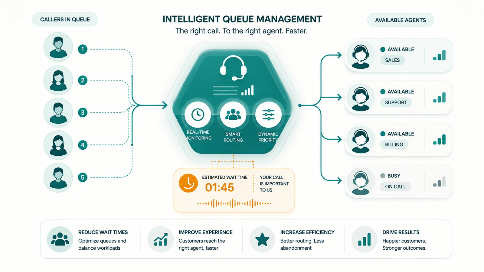 Infographic: 5 queued callers flow into a central hub (real-time monitoring, smart routing, dynamic priority), then route to Sales, Support, Billing agents.