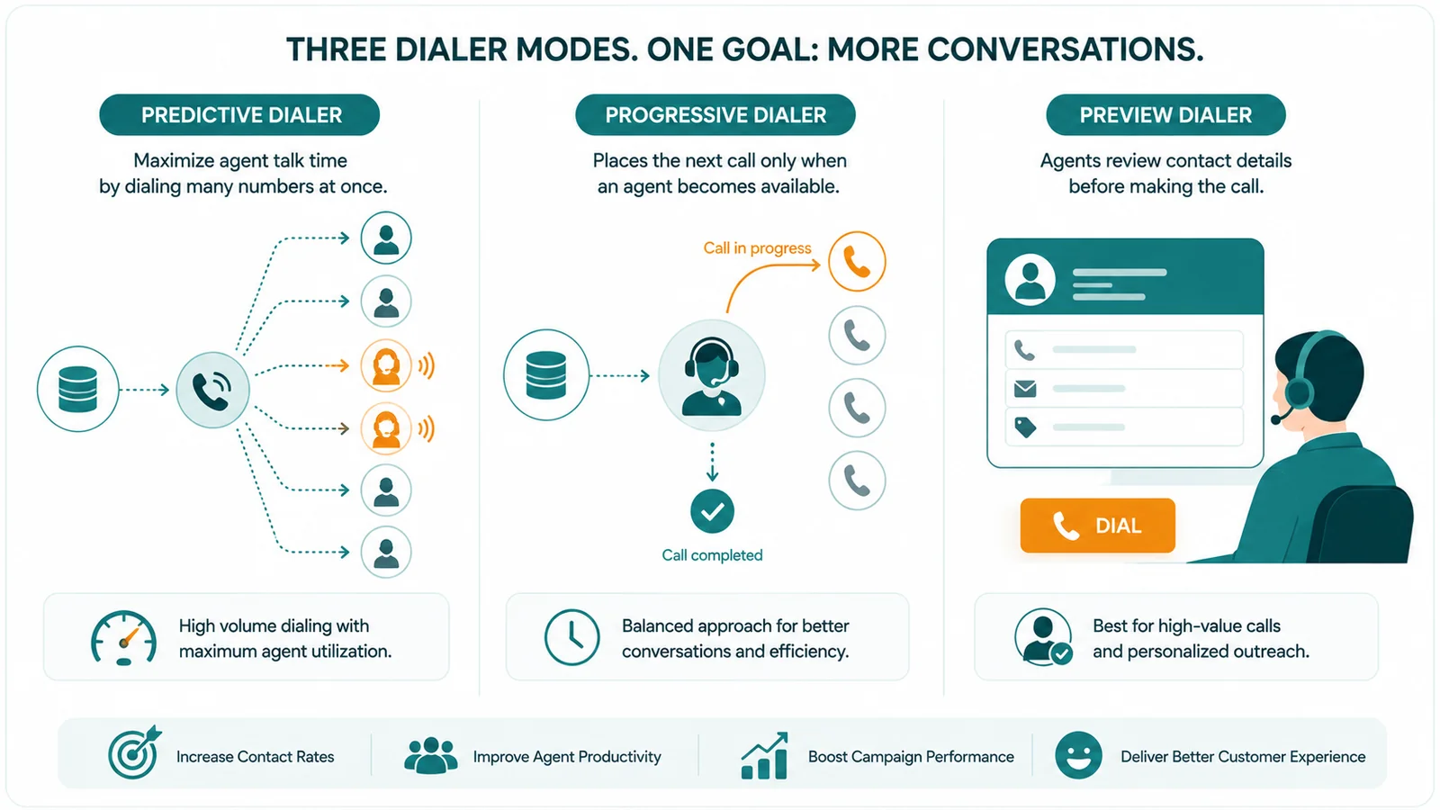 Three-column infographic comparing Predictive, Progressive, and Preview dialer modes with flow diagrams and use-case summaries.