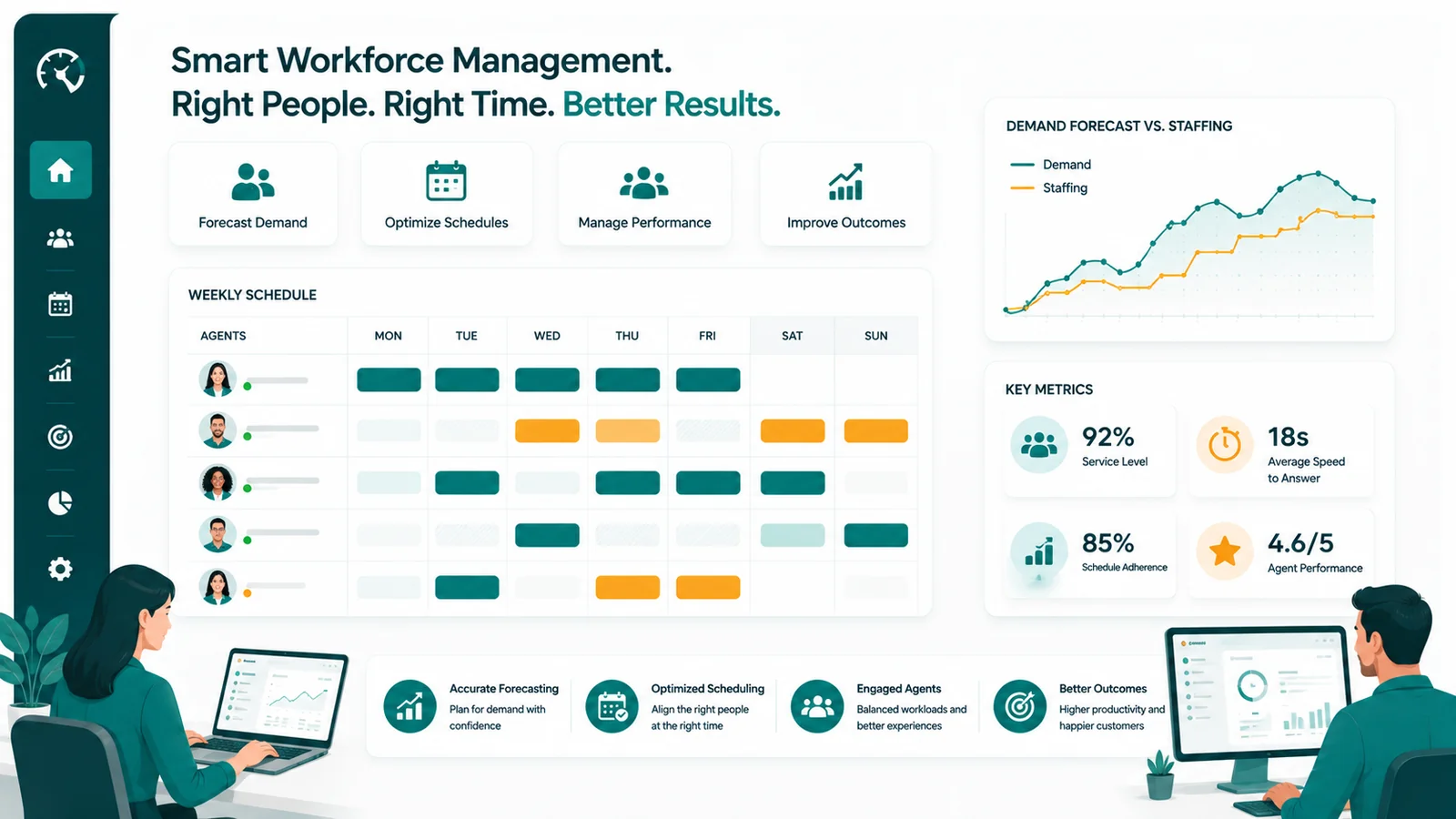 Dashboard showing agent weekly schedule grid, demand vs. staffing line chart, and key metrics: 92% service level, 18s answer speed, 85% schedule adherence, 4.6/5 performance.