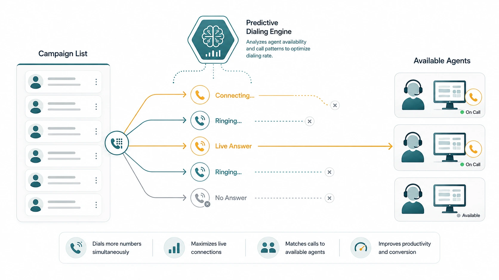 Flow diagram: Campaign List feeds a dialer hub that simultaneously dials multiple numbers - Connecting, Ringing, Live Answer, No Answer - routing Live Answer to Available Agents.