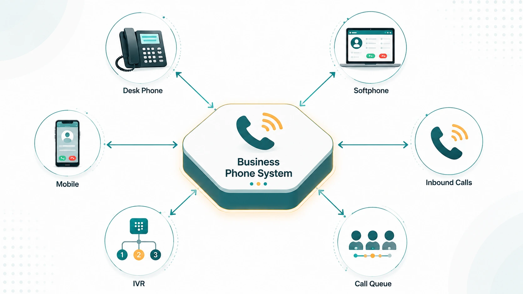 Hub-and-spoke diagram: central Business Phone System hexagon connected by arrows to Desk Phone, Softphone, Mobile, Inbound Calls, IVR, and Call Queue nodes.