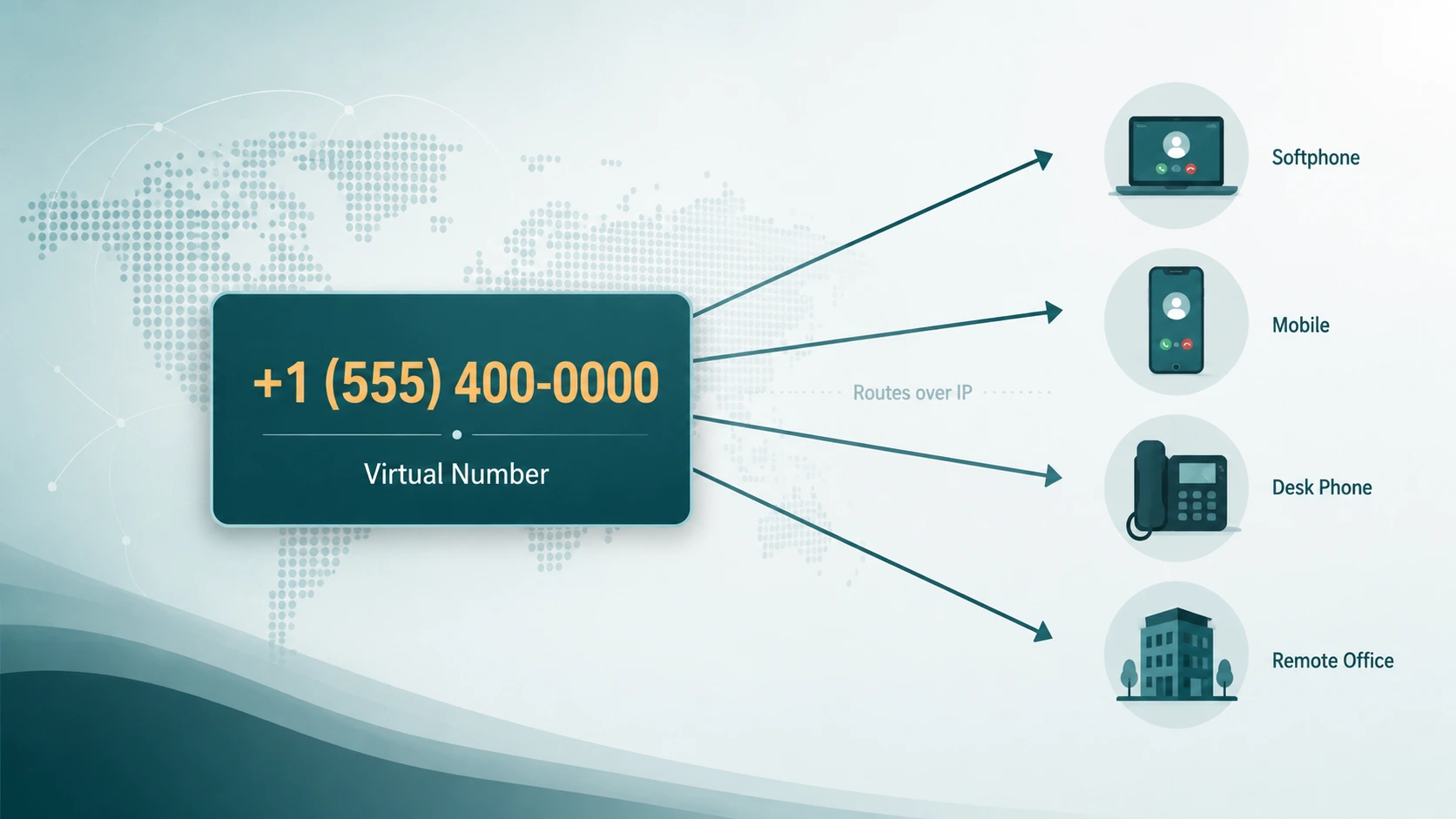 Virtual Number card routing calls over IP via four arrows to Softphone, Mobile, Desk Phone, and Remote Office icons