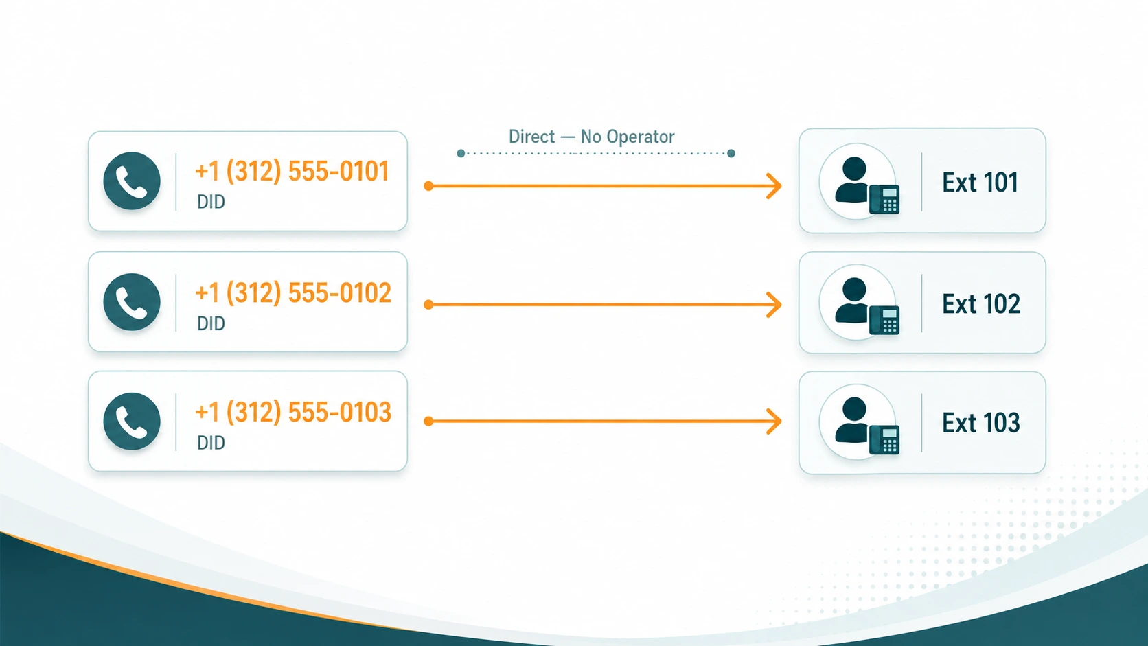 Flow diagram: three DID phone numbers route via arrows labeled Direct - No Operator to Ext 101, 102, 103.