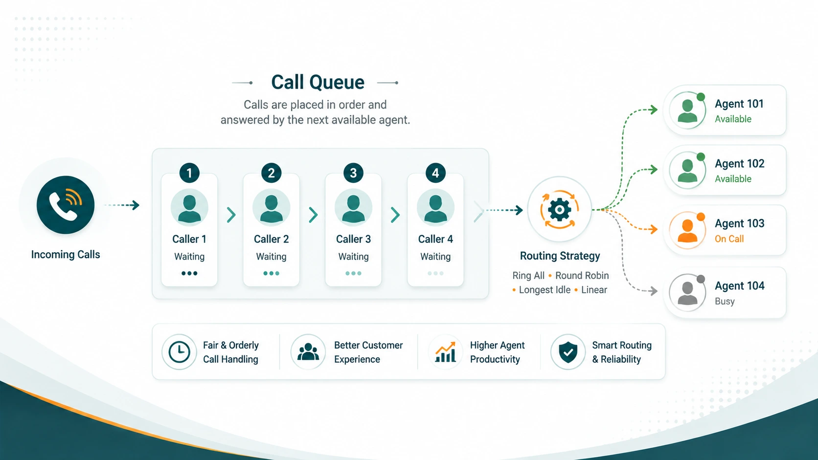 Flowchart: Incoming Calls enter a queue (Callers 1-4 waiting), flow through a Routing Strategy to agents labeled Available, On Call, or Busy.
