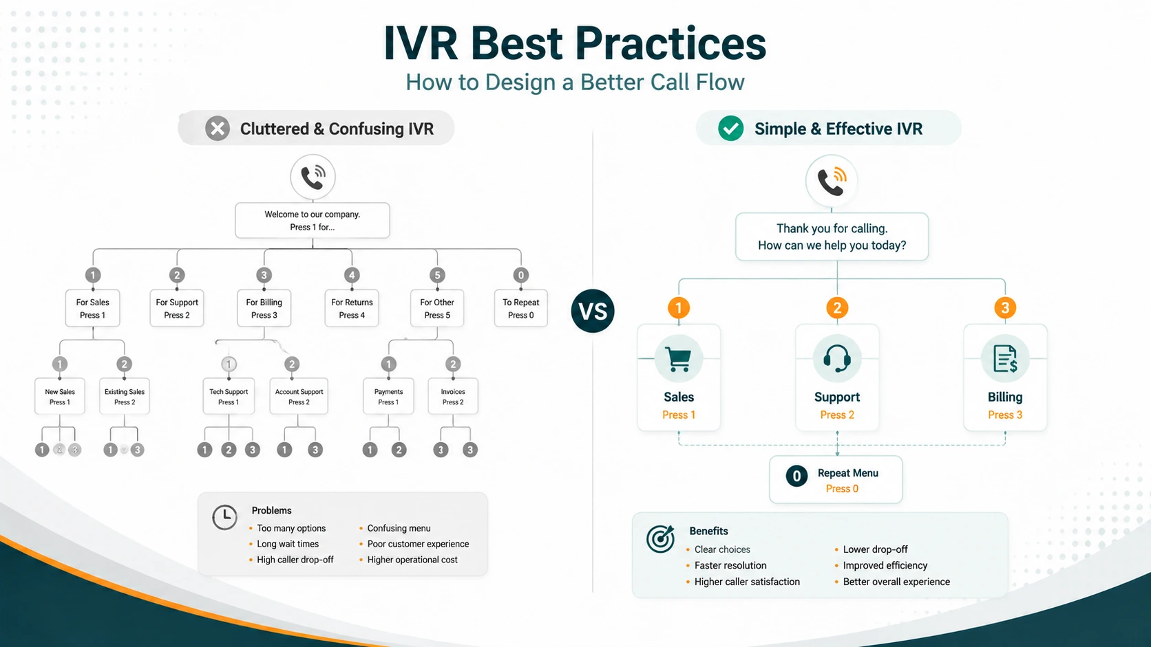 Side-by-side comparison: cluttered multi-level IVR tree (left) vs. simple 3-option IVR flow for Sales, Support, Billing (right)