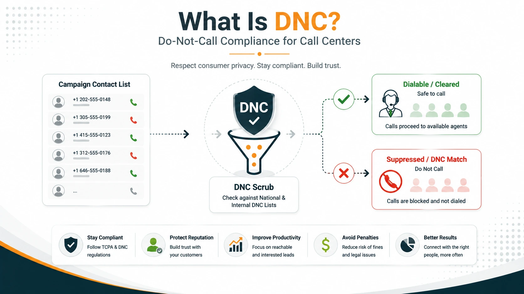 Flowchart: Campaign Contact List feeds into a DNC Scrub funnel, splitting into Dialable/Cleared (calls proceed) or Suppressed/DNC Match (calls blocked).