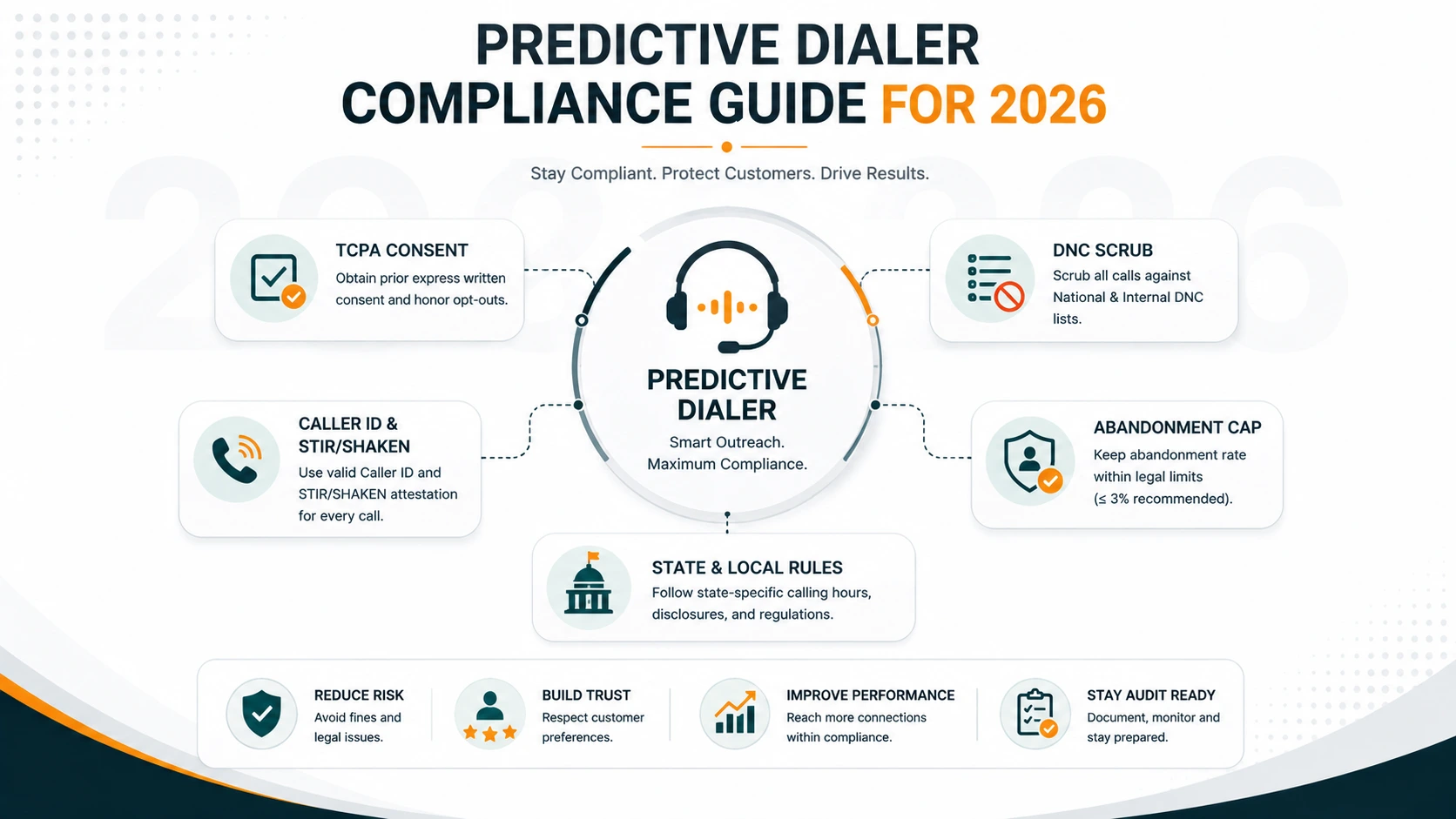 Hub-and-spoke infographic: central Predictive Dialer icon linked to TCPA Consent, DNC Scrub, Caller ID and STIR/SHAKEN, Abandonment Cap, and State and Local Rules boxes.