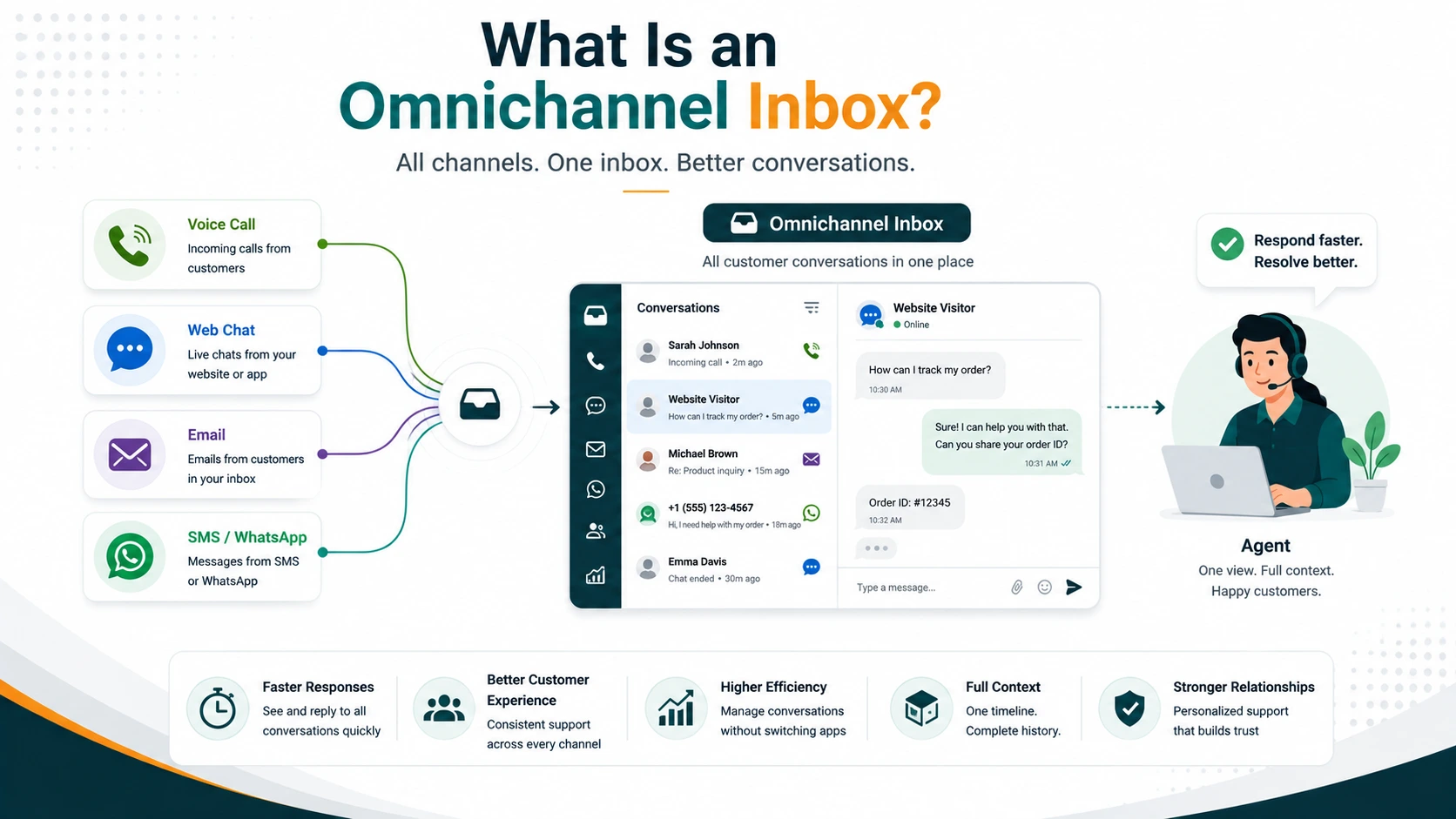 Four channels (Voice Call, Web Chat, Email, SMS/WhatsApp) flow left into a unified inbox UI, then to an agent; benefits listed below.