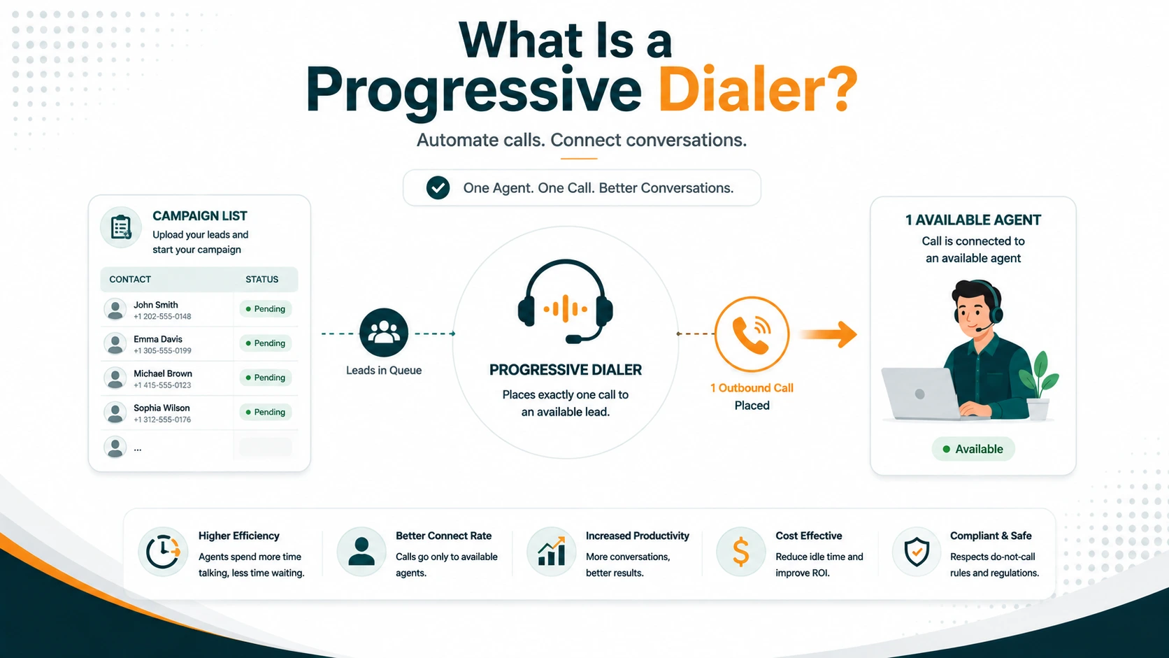 Infographic showing Campaign List to Leads in Queue to Progressive Dialer to 1 Outbound Call to Available Agent flow, with five benefit icons below.