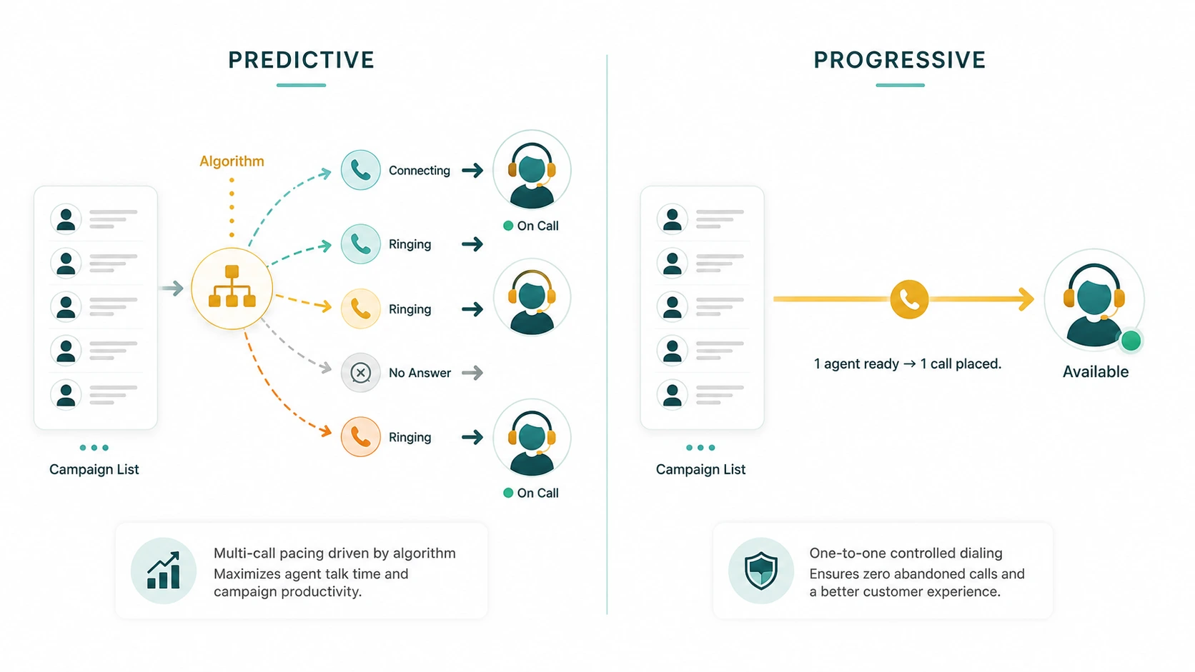 Side-by-side flow diagrams: Predictive dials multiple calls via algorithm from a campaign list; Progressive shows 1 agent ready triggers 1 call placed.