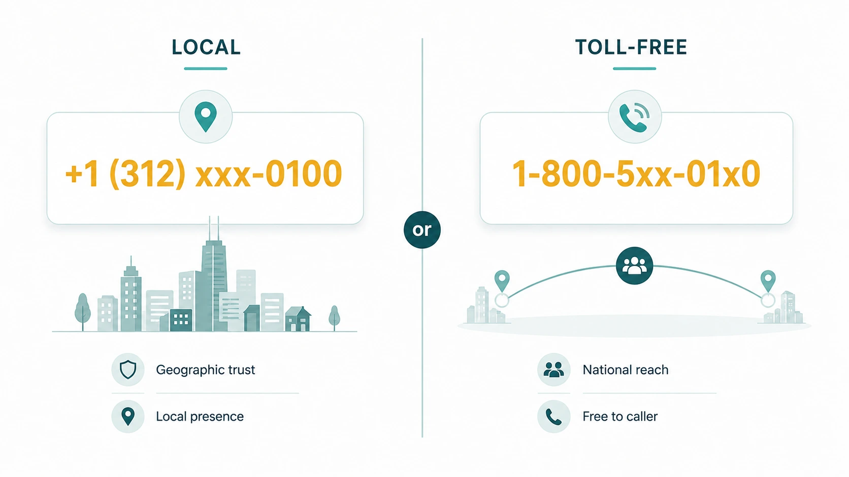 Side-by-side comparison: LOCAL number with city skyline, geographic trust, local presence vs TOLL-FREE 1-800 with national reach arc, free to caller
