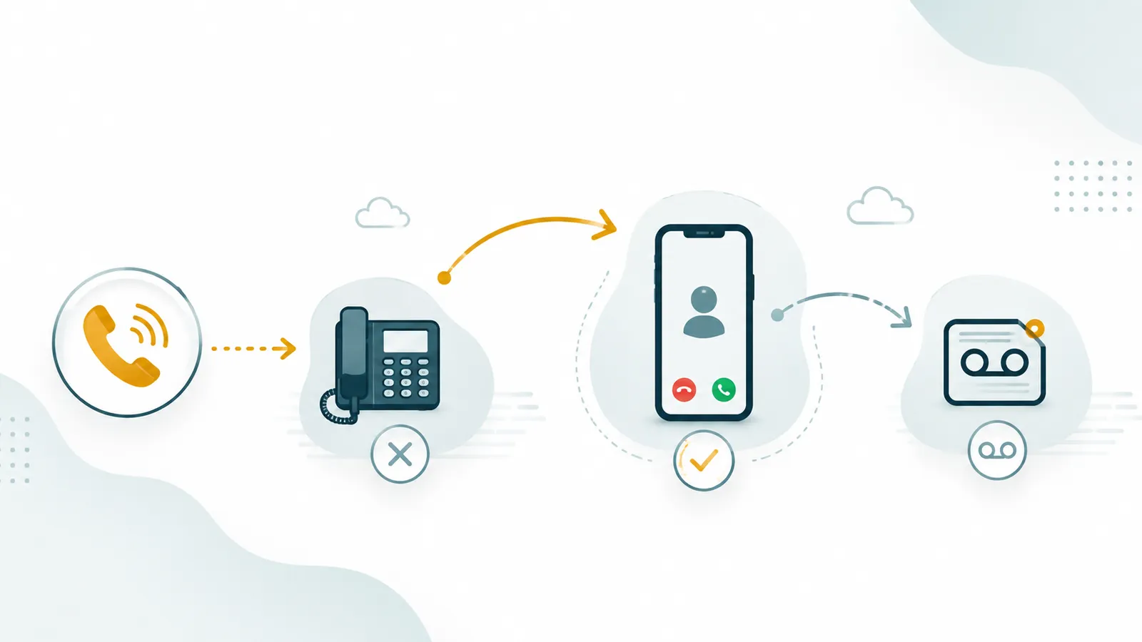 Incoming call arrow points to desk phone (X mark), then redirects via orange arrow to smartphone (checkmark), which routes to voicemail icon