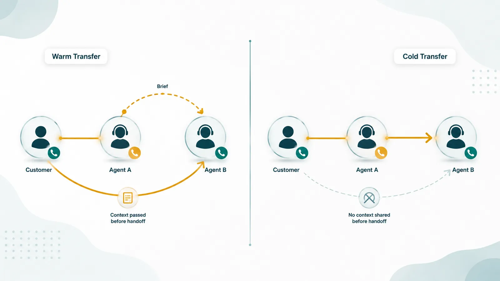 Side-by-side diagrams: Warm Transfer shows Customer to Agent A to Agent B with context passed; Cold Transfer shows direct handoff with no context shared.