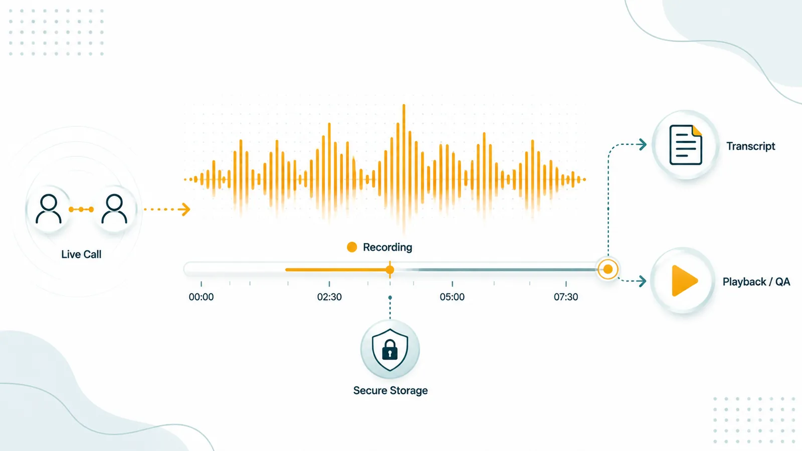 Flow diagram: Live Call arrow to orange audio waveform labeled Recording, branching to Transcript, Playback/QA, and Secure Storage icons.