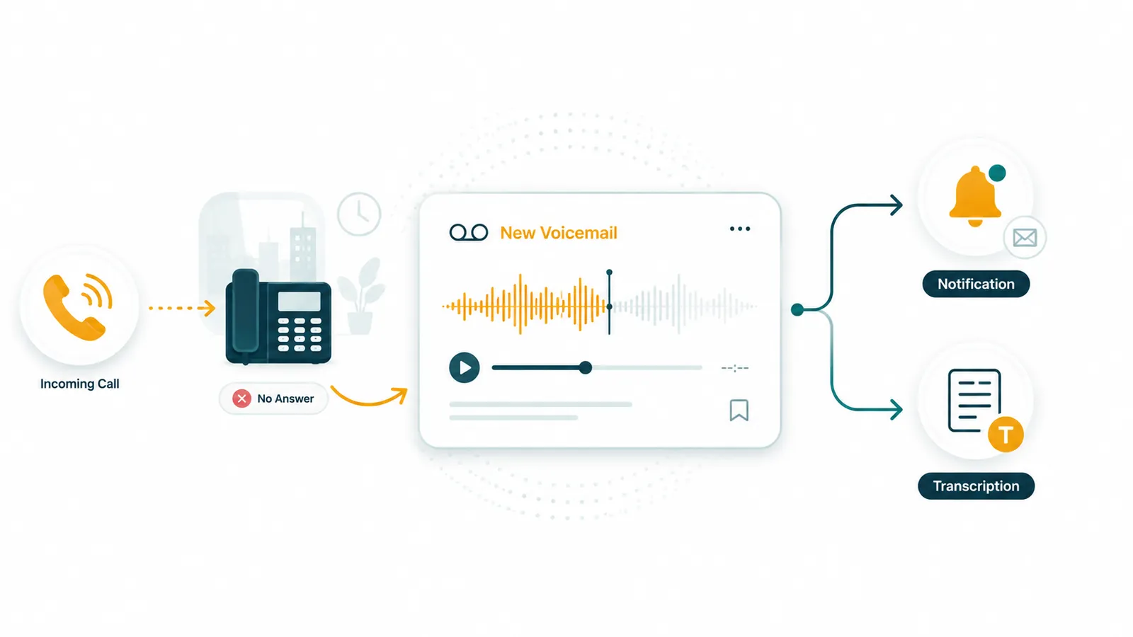 Flow diagram: Incoming Call to No Answer to New Voicemail player to Notification and Transcription outputs
