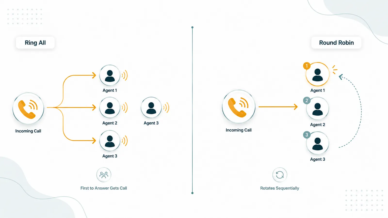 Side-by-side diagram: Ring All fans one incoming call to Agent 1, 2, 3 simultaneously; Round Robin routes sequentially with a dashed rotation arrow.
