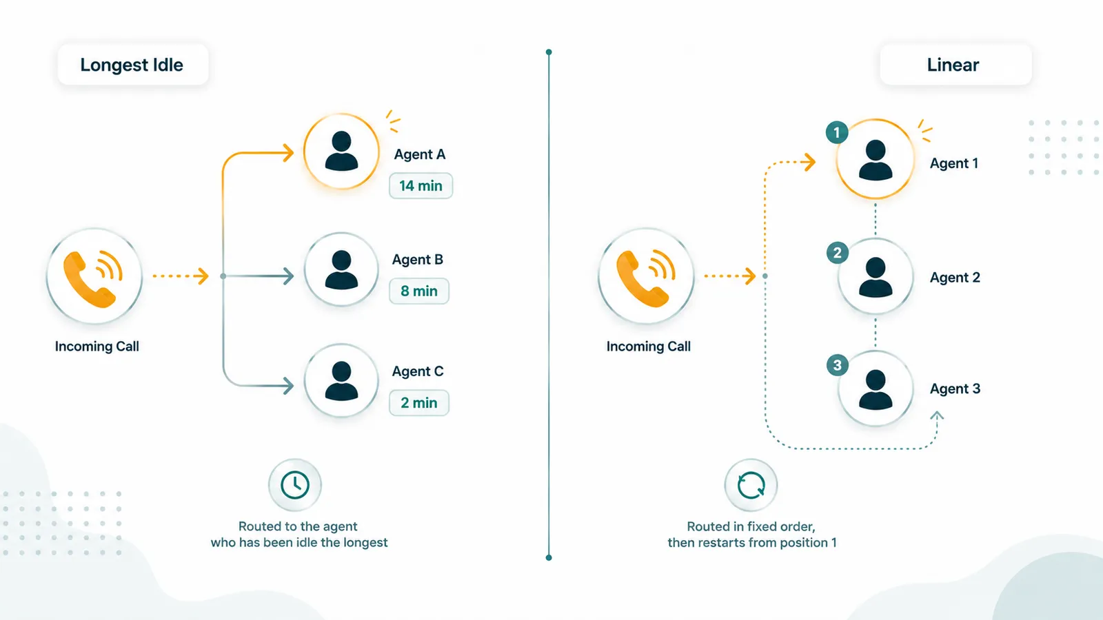 Side-by-side call routing diagrams: Longest Idle routes to Agent A (14 min idle); Linear routes Agent 1 to 2 to 3 in fixed order, restarting from position 1.