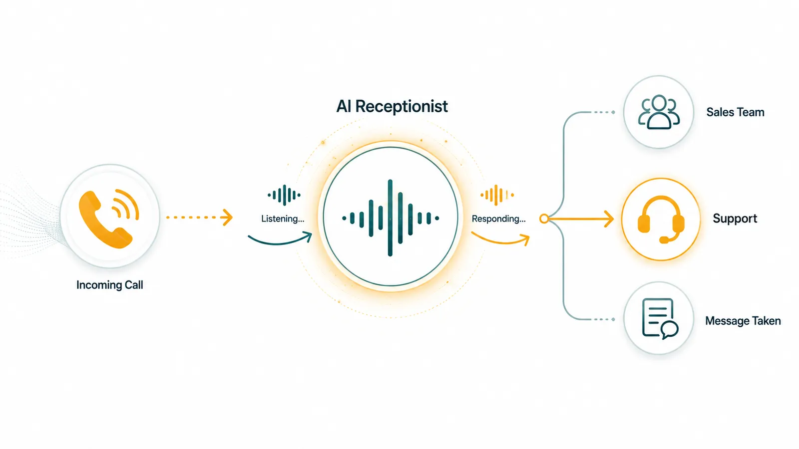 Flow diagram: Incoming Call arrow to AI Receptionist (Listening, waveform, Responding), then branching to Sales Team, Support, and Message Taken