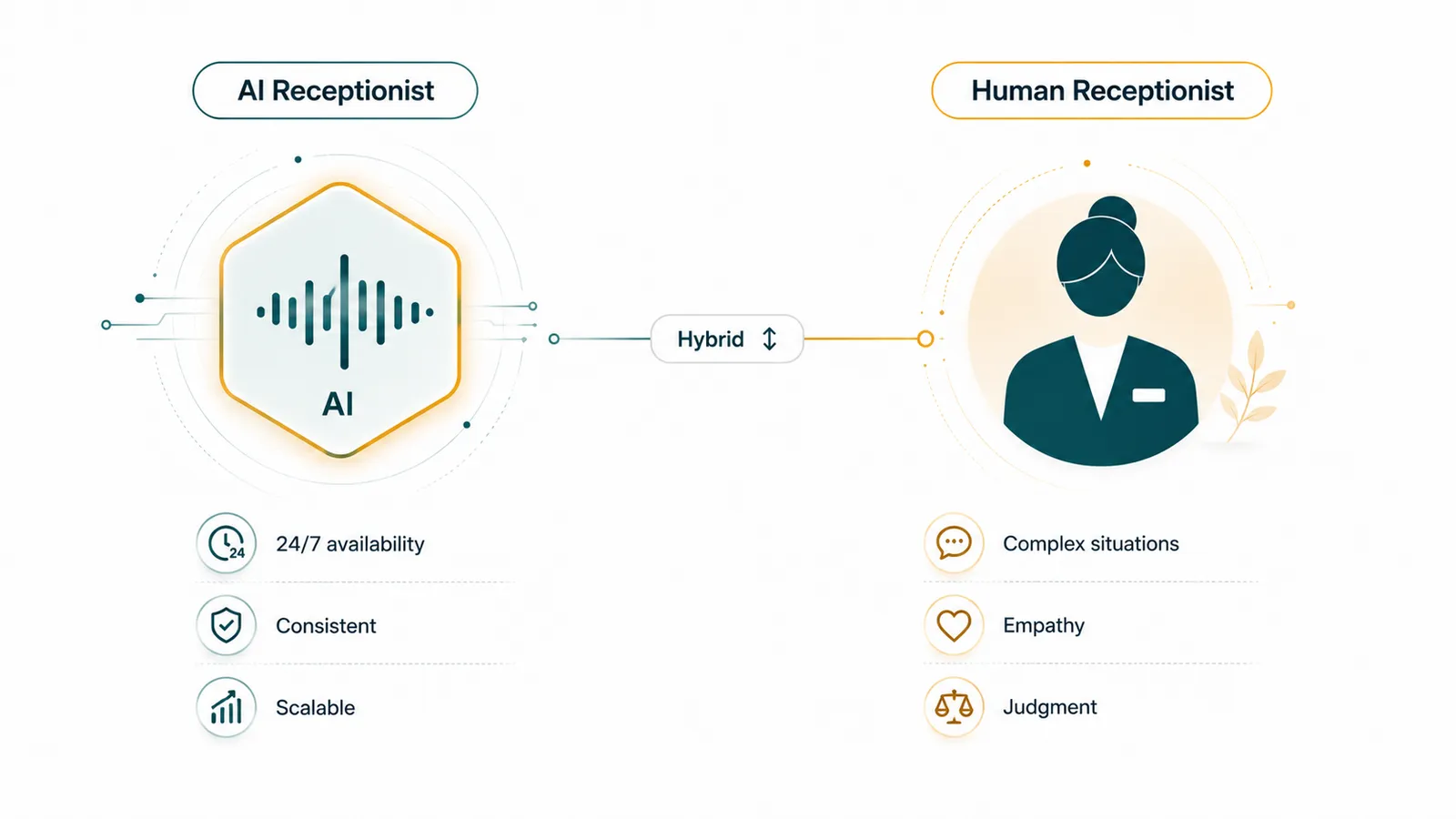 Side-by-side comparison: AI icon (24/7, consistent, scalable) vs human receptionist figure (empathy, judgment, complex situations), linked by Hybrid
