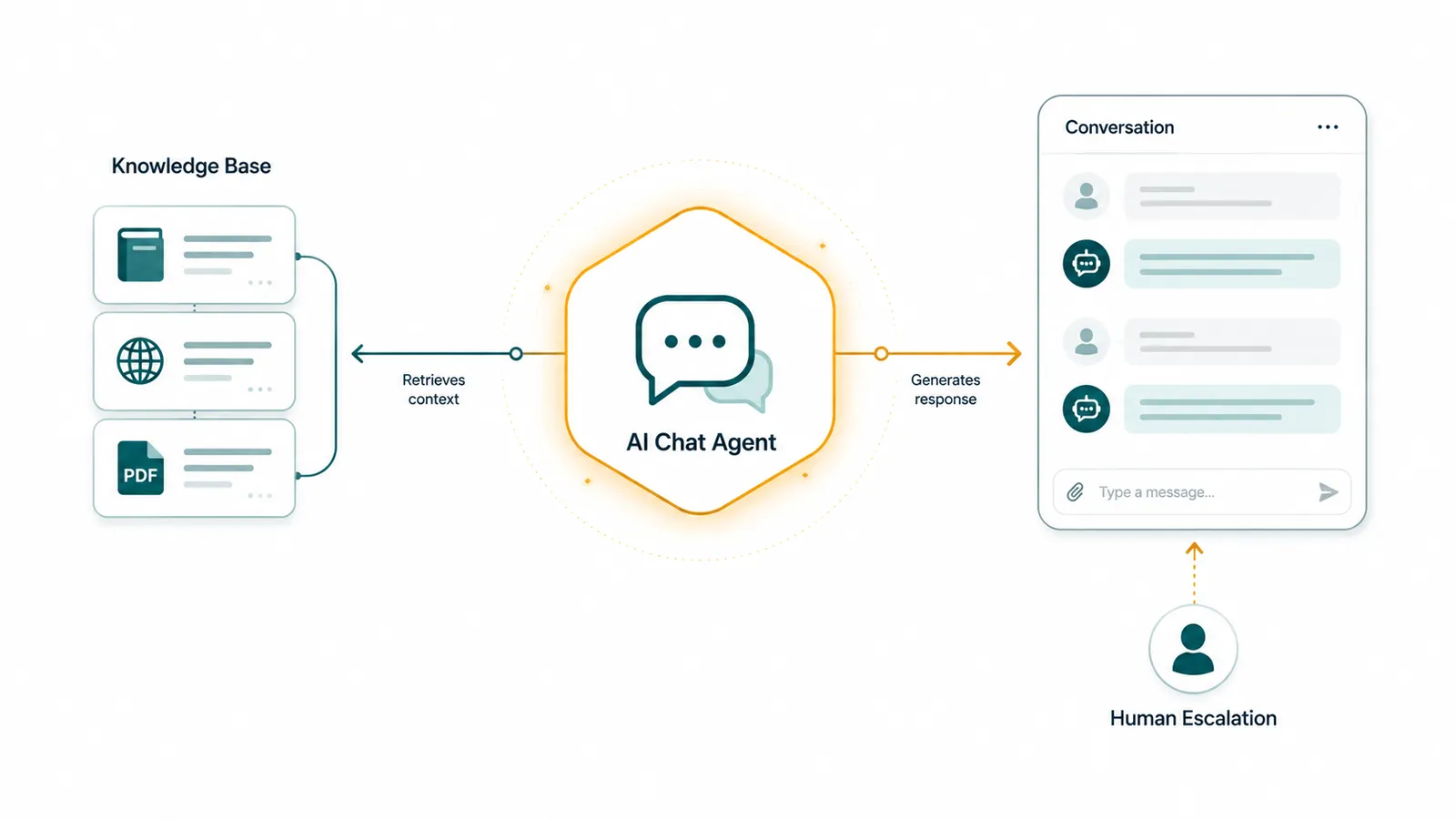 Flow diagram: Knowledge Base retrieves context to central AI Chat Agent hexagon, which generates response to Conversation panel; Human Escalation feeds in below.