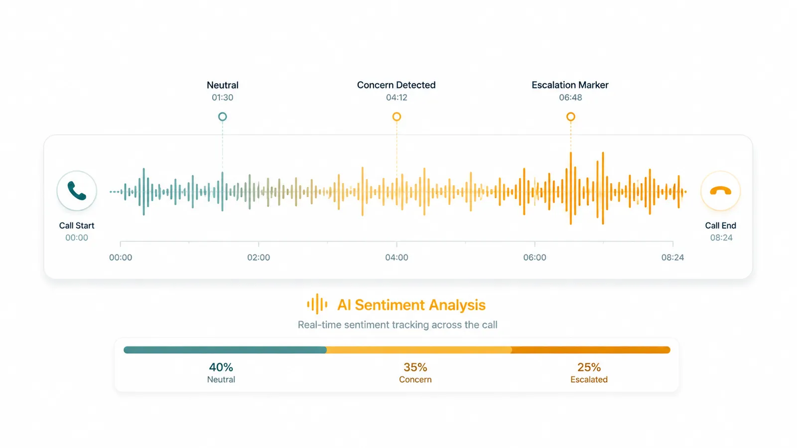 Call waveform timeline with markers: Neutral 1:30, Concern Detected 4:12, Escalation 6:48; bar shows 40% Neutral, 35% Concern, 25% Escalated