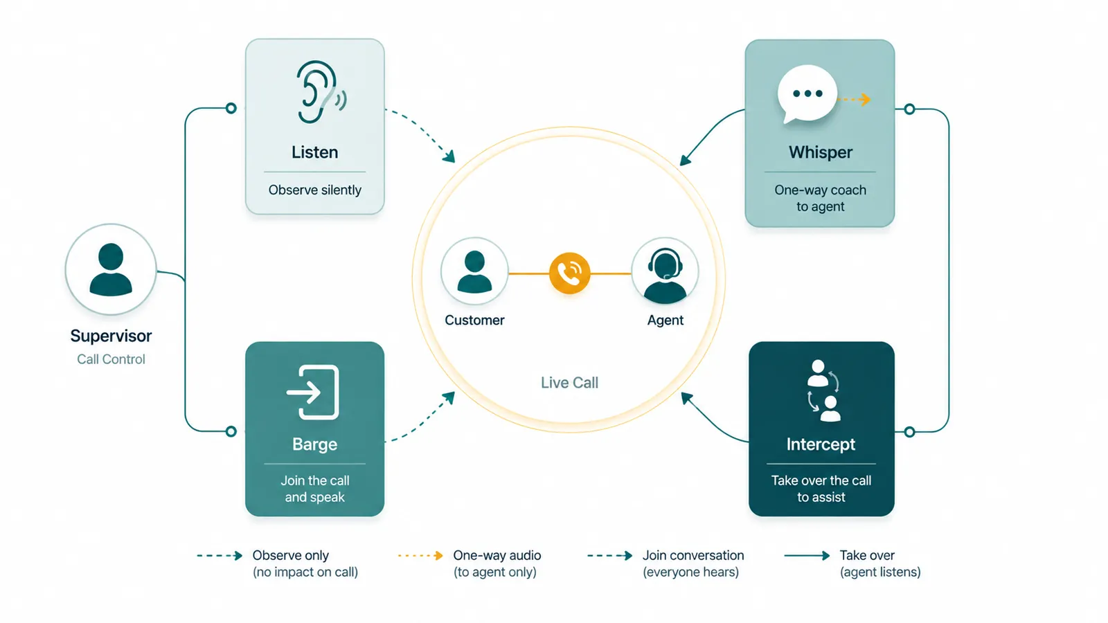 Supervisor connected to a Live Call (Customer-Agent) via four modes: Listen, Whisper, Barge, and Intercept, each with arrow-coded access levels.