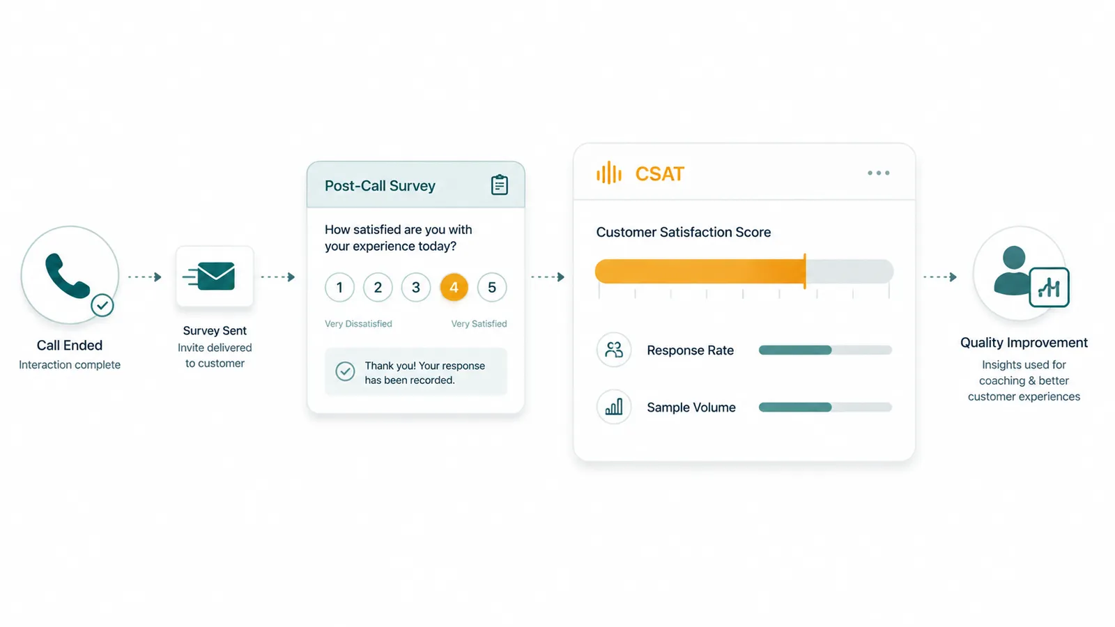 Flow diagram: Call Ended to Survey Sent to Post-Call Survey (1-5 rating) to CSAT score bar to Quality Improvement