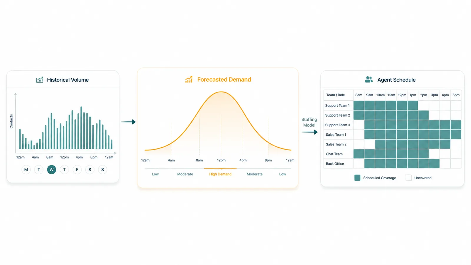 Three-panel flow: Historical Volume bar chart to Forecasted Demand bell curve to Agent Schedule grid by team and hour