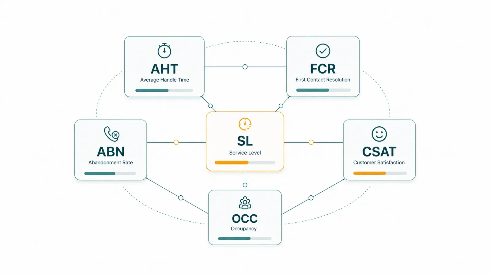 Hub-and-spoke diagram with SL (Service Level) at center, connected to AHT, FCR, ABN, CSAT, and OCC metric cards.