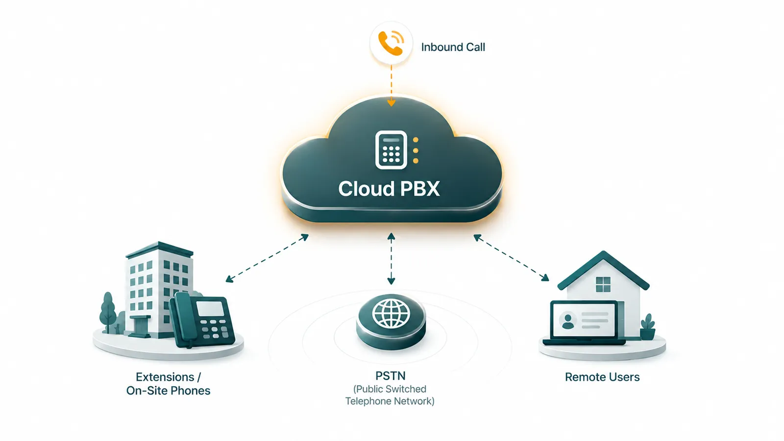 Cloud PBX hub diagram: inbound call flows into a central cloud, with dashed arrows to Extensions/On-Site Phones, PSTN, and Remote Users.
