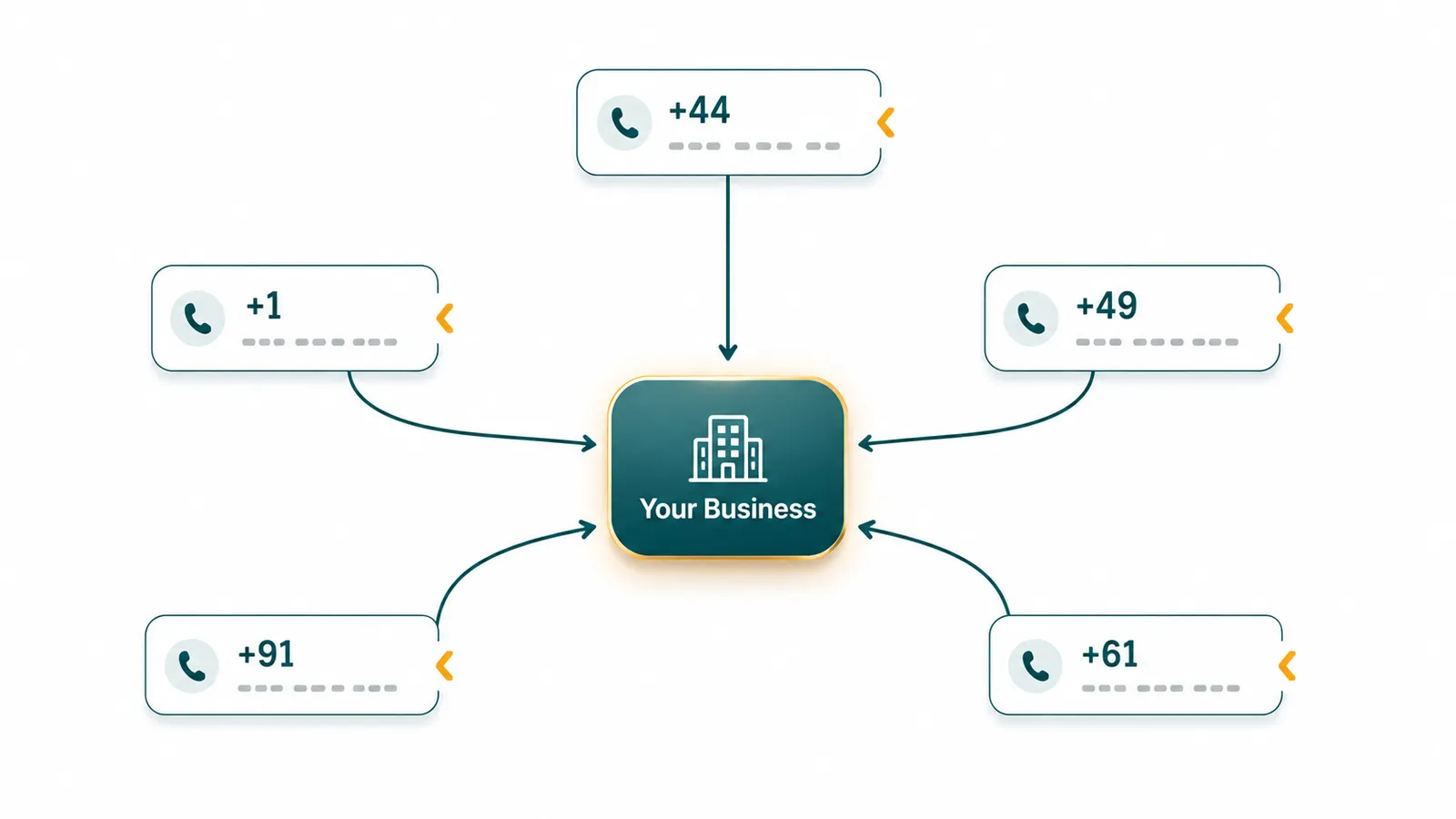 Hub-and-spoke diagram: five phone numbers (+1, +44, +49, +61, +91) with arrows pointing to a central Your Business node.