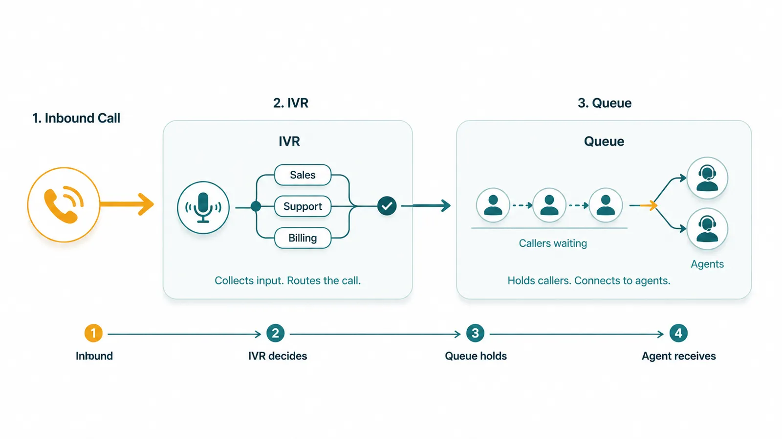 Flow diagram: Inbound Call to IVR (Sales/Support/Billing menu) to Queue (callers waiting) to Agents; 4-step timeline below.