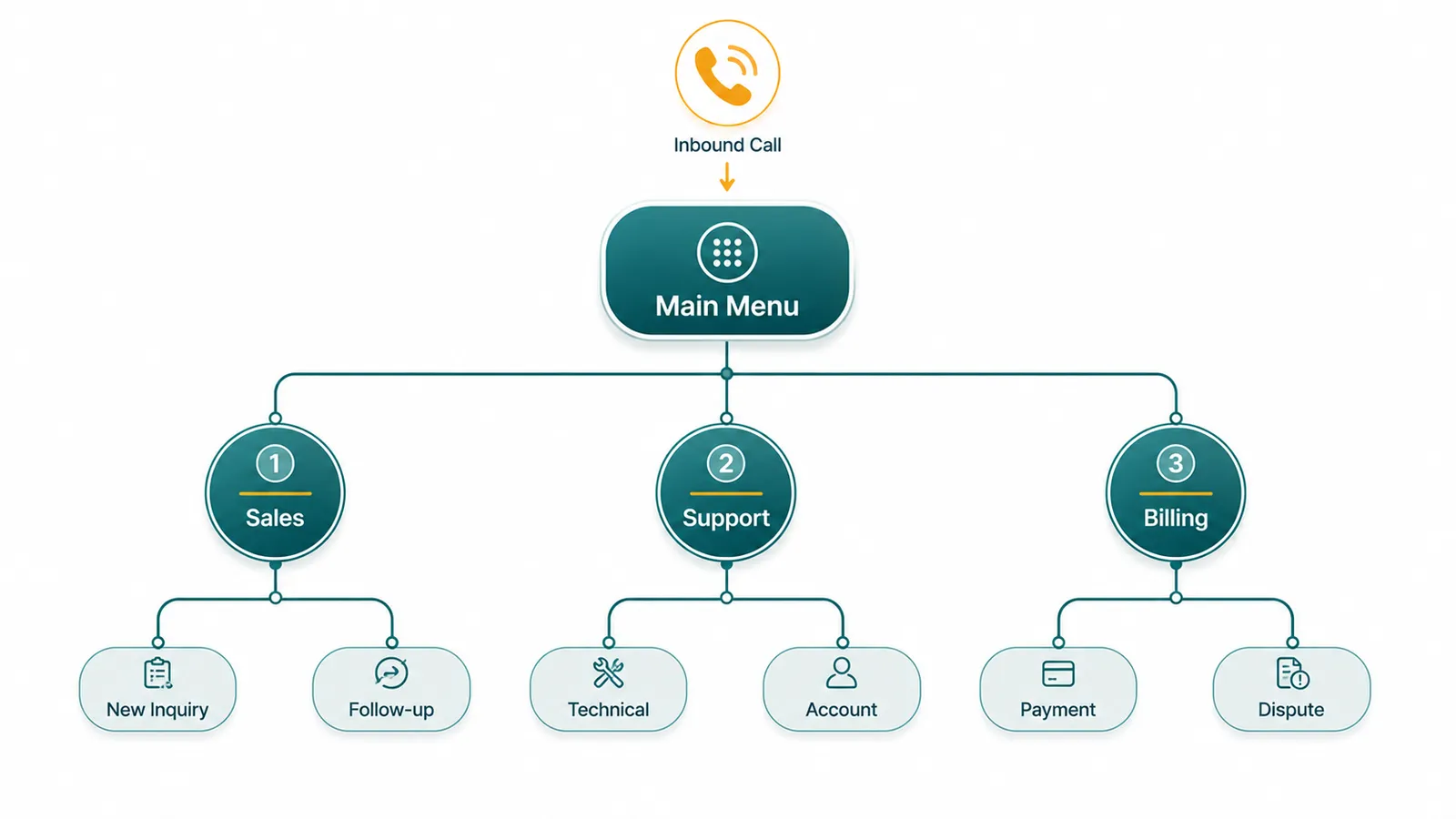 IVR tree: Inbound Call flows to Main Menu, branching to Sales (New Inquiry, Follow-up), Support (Technical, Account), Billing (Payment, Dispute).