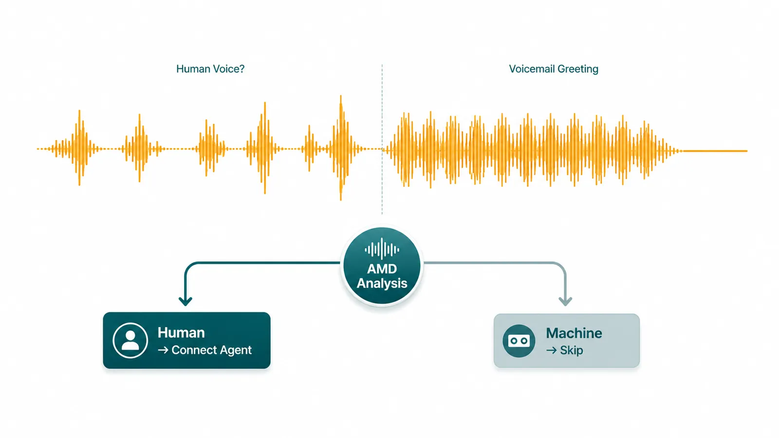AMD Analysis flow: audio waveform splits into Human to Connect Agent or Machine to Skip