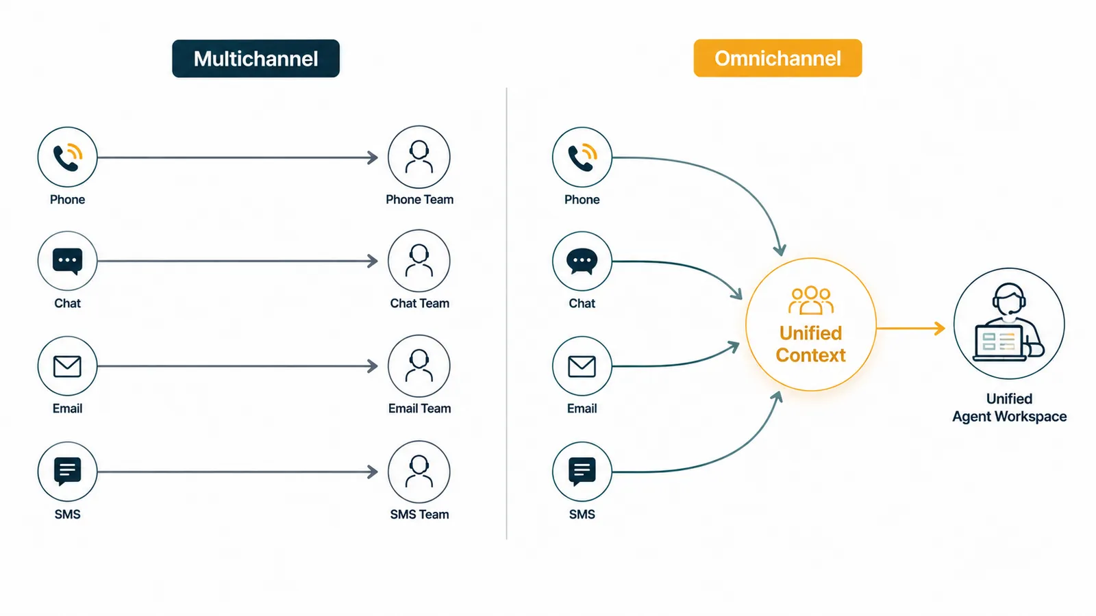 Side-by-side diagram: Multichannel routes Phone, Chat, Email, SMS to separate teams; Omnichannel funnels all into Unified Context then one Unified Agent Workspace.