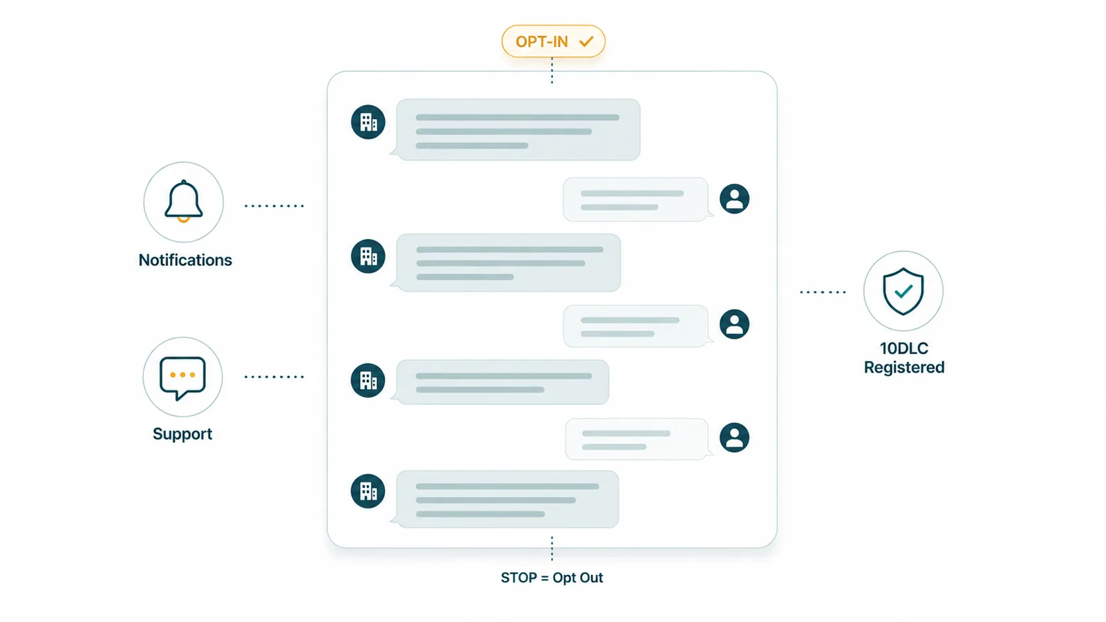 Diagram of business SMS flow: OPT-IN badge top, chat thread center, Notifications and Support labels left, 10DLC Registered badge right, STOP=Opt Out below