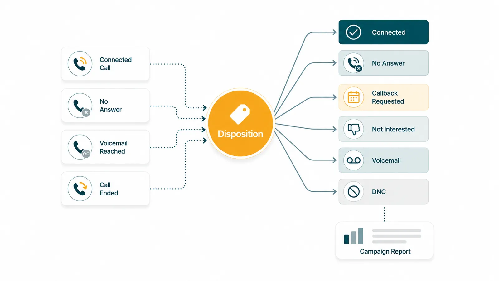 Flowchart: call types (Connected, No Answer, Voicemail, Call Ended) feed into a central Disposition node, branching to outcomes like Connected, Callback Requested, DNC, and Campaign Report.