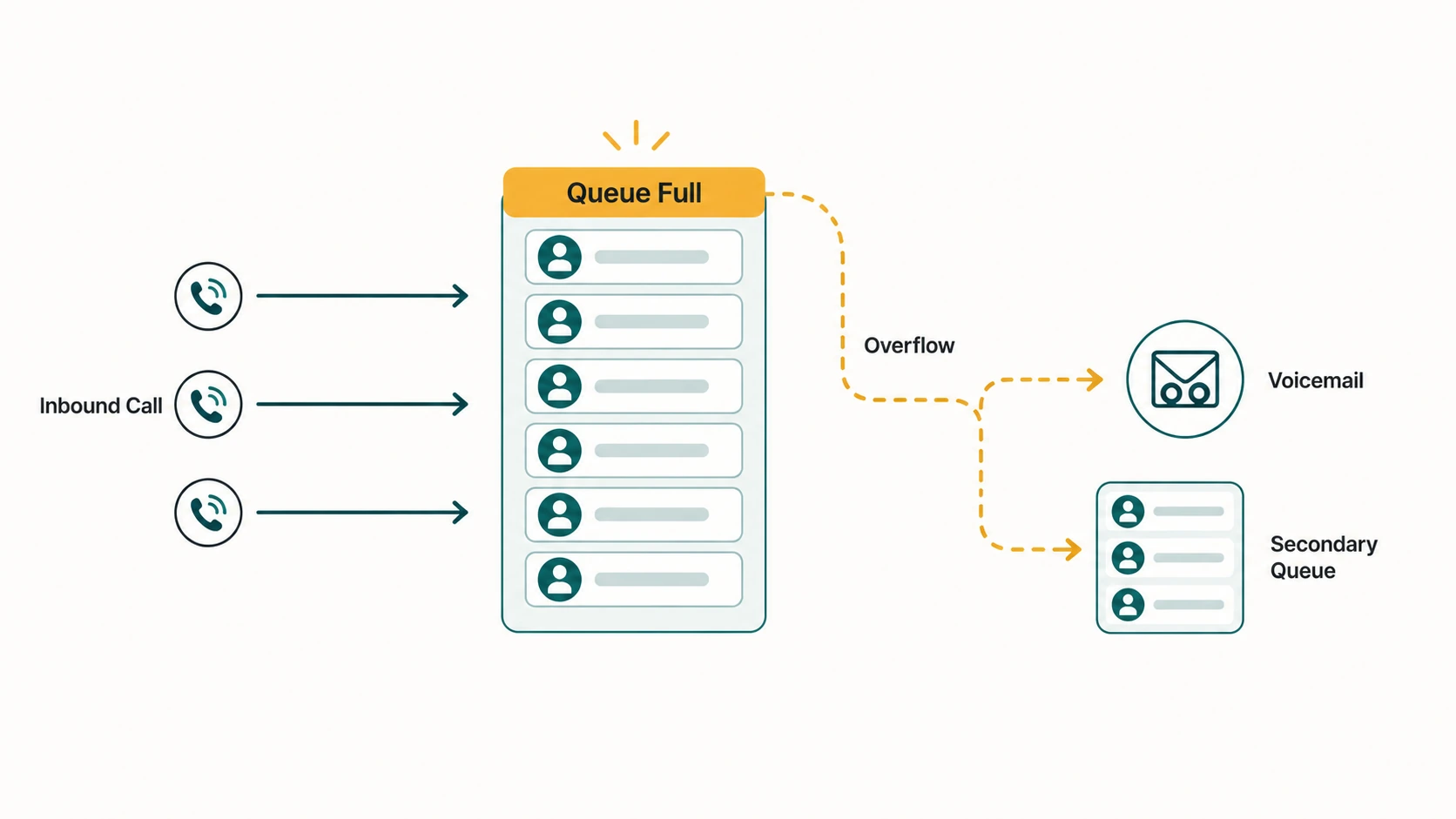 Flow diagram: inbound calls enter a full queue, then overflow routes via dashed arrows to Voicemail or a Secondary Queue