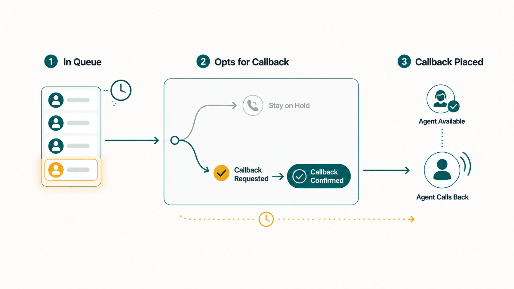 3-step flow: caller In Queue branches to Stay on Hold or Callback Requested to Confirmed, then Agent Available calls back.
