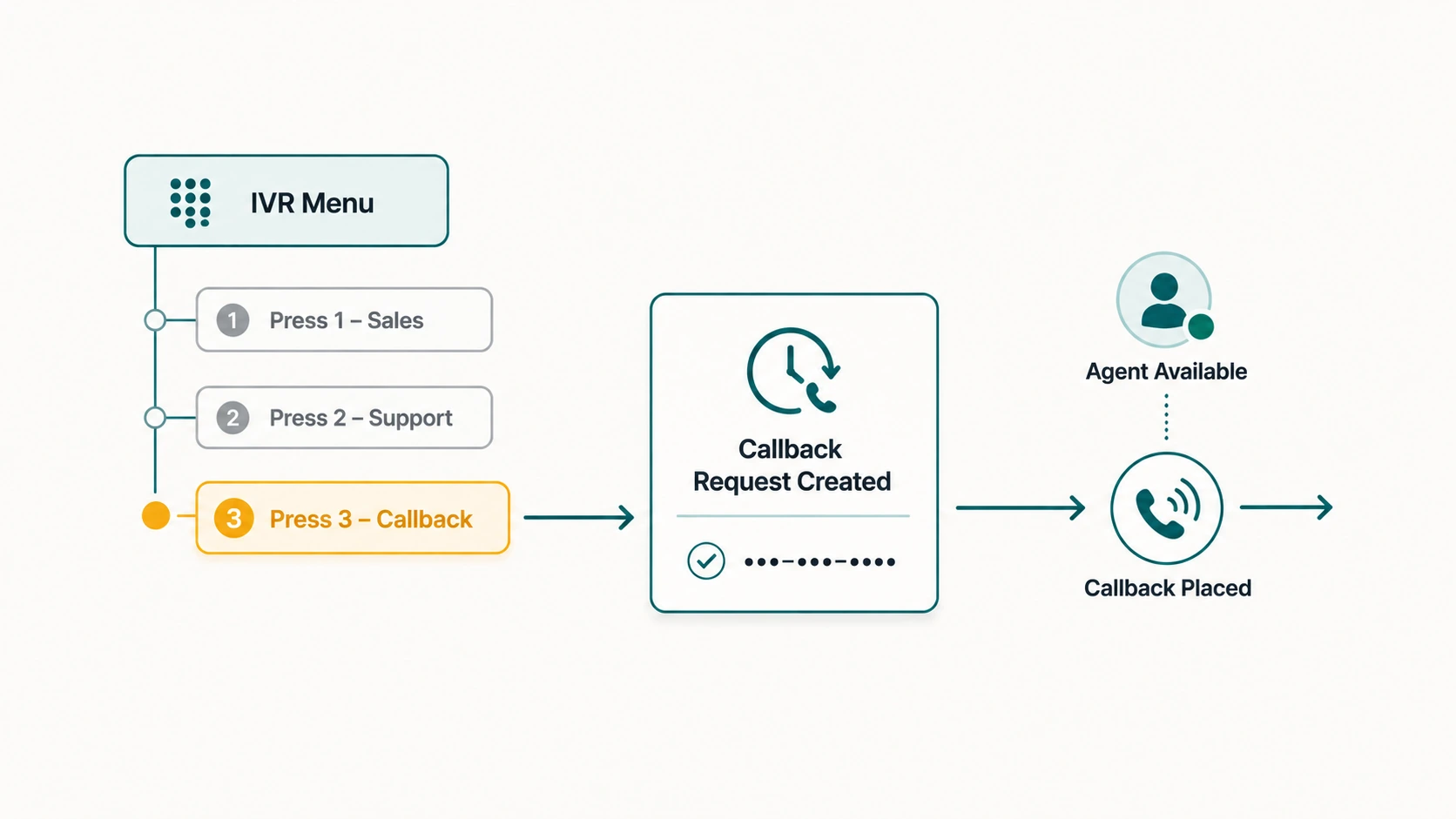 IVR Menu with Press 1-Sales, 2-Support, 3-Callback flowing right to Callback Request Created, then Agent Available and Callback Placed