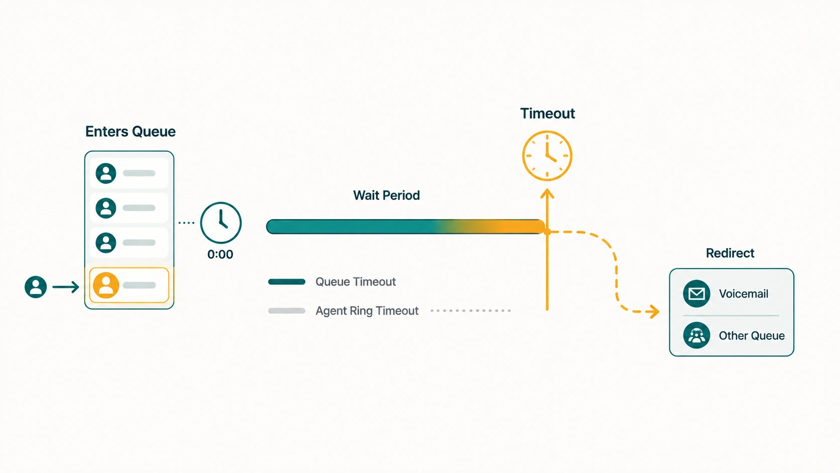 Flow diagram: caller enters queue, wait period bar shows Queue Timeout, then clock triggers redirect to Voicemail or Other Queue